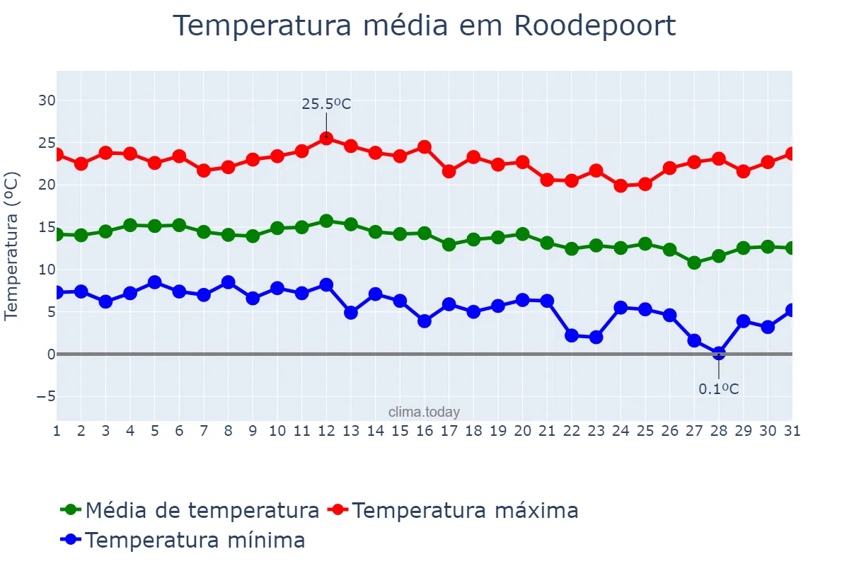 Temperatura em maio em Roodepoort, Gauteng, ZA
