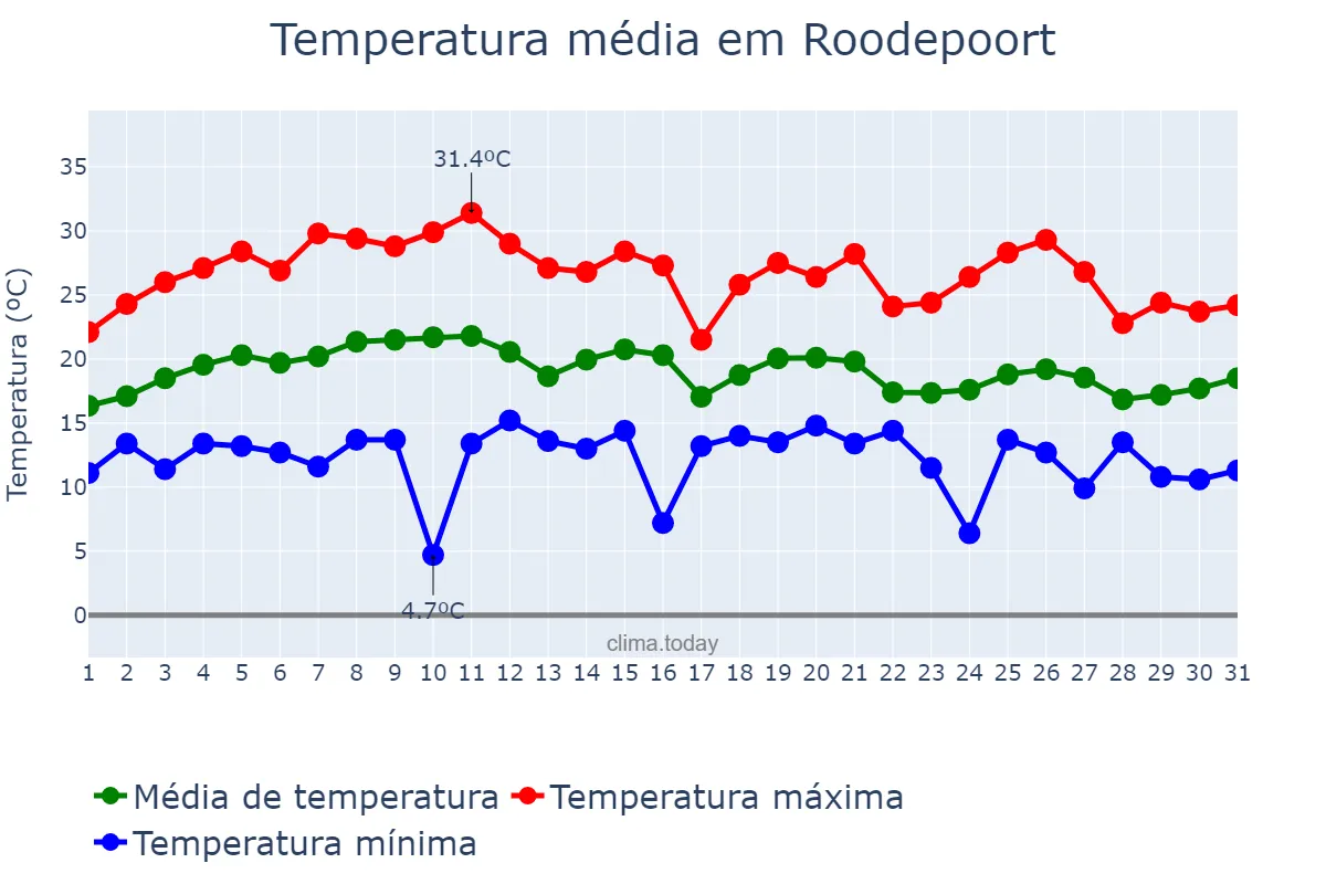 Temperatura em marco em Roodepoort, Gauteng, ZA