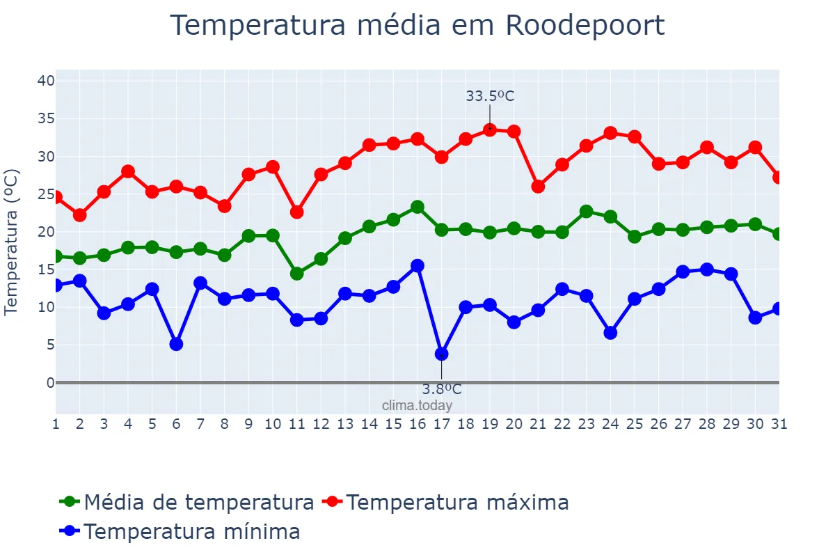 Temperatura em outubro em Roodepoort, Gauteng, ZA
