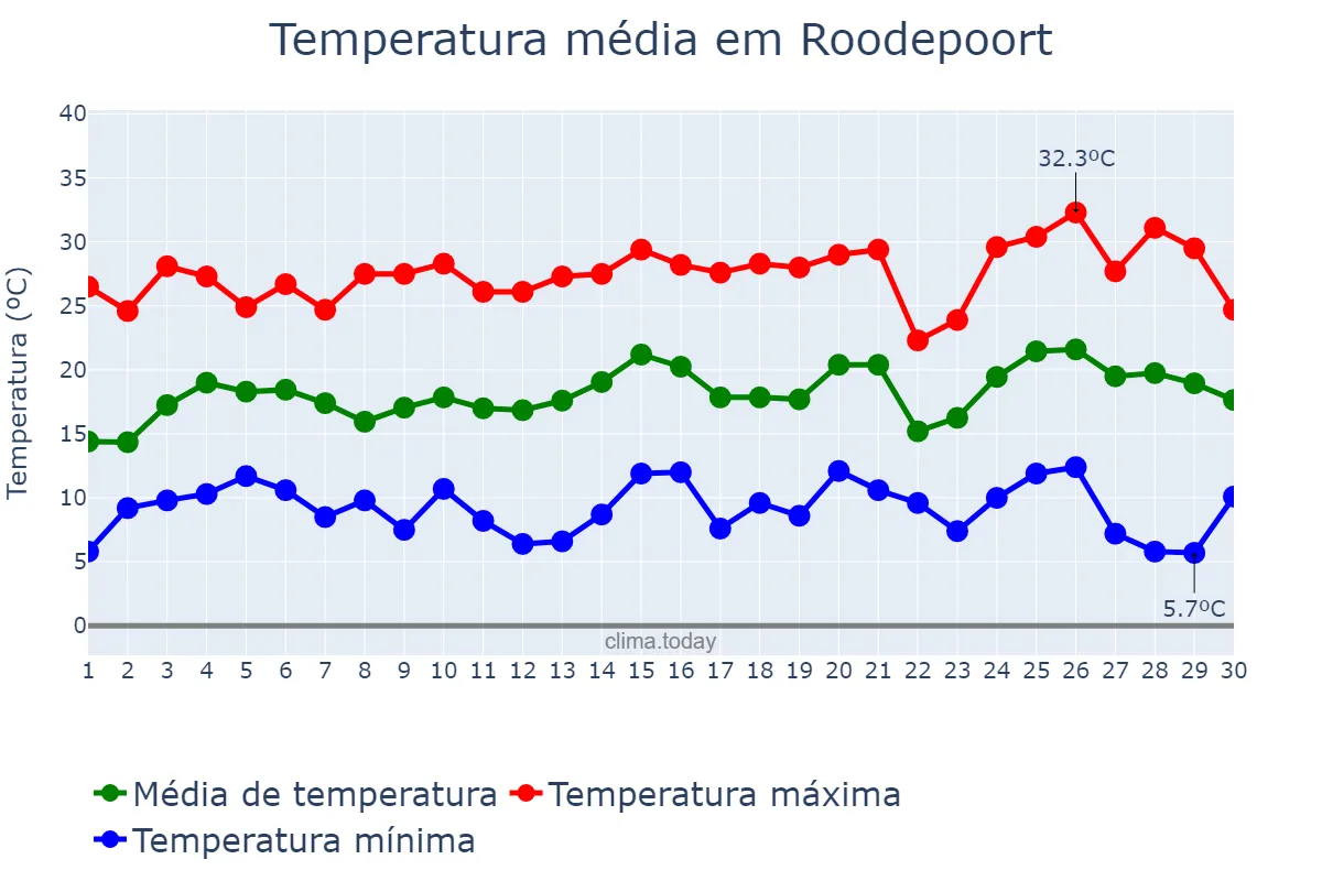 Temperatura em setembro em Roodepoort, Gauteng, ZA