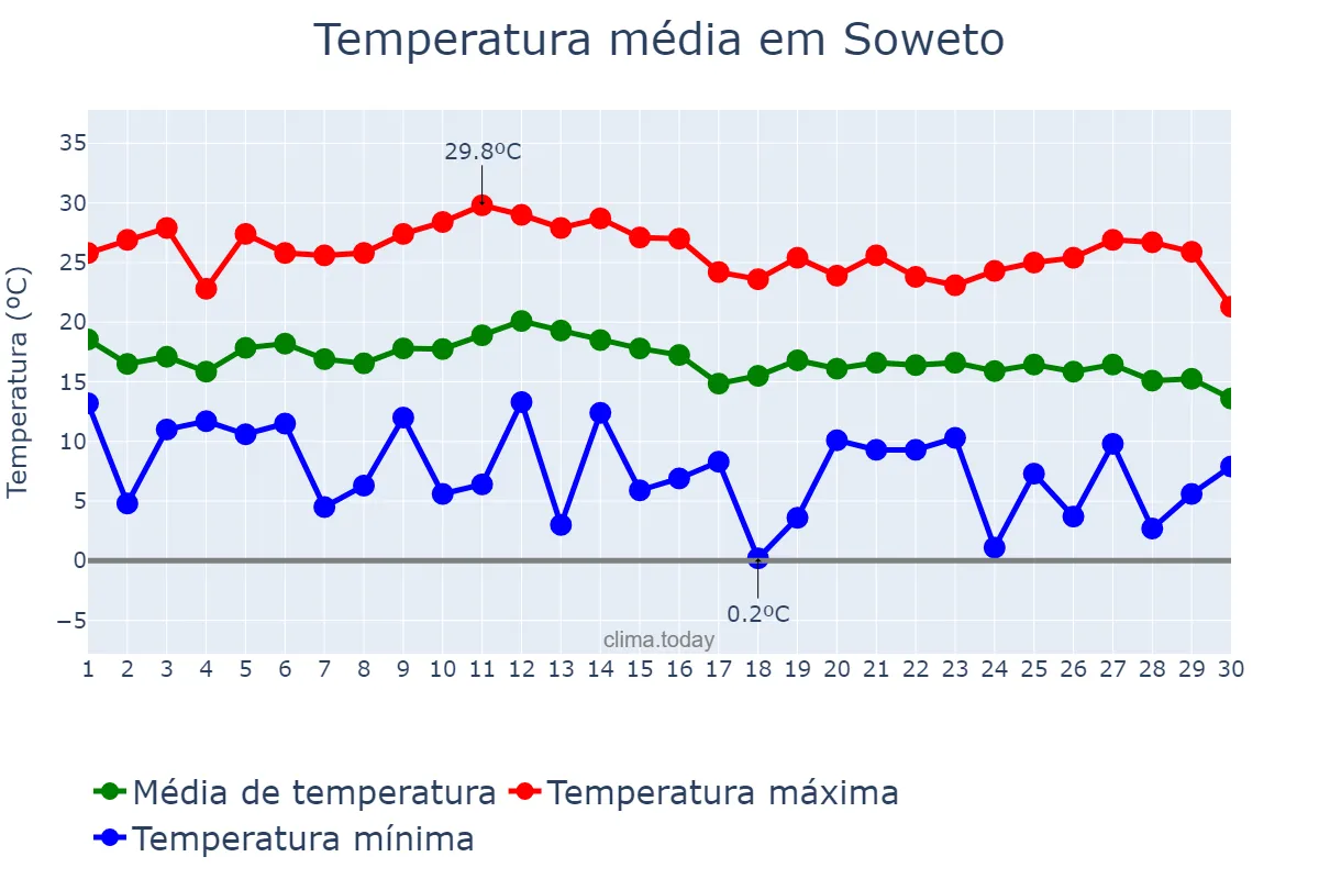 Temperatura em abril em Soweto, Gauteng, ZA
