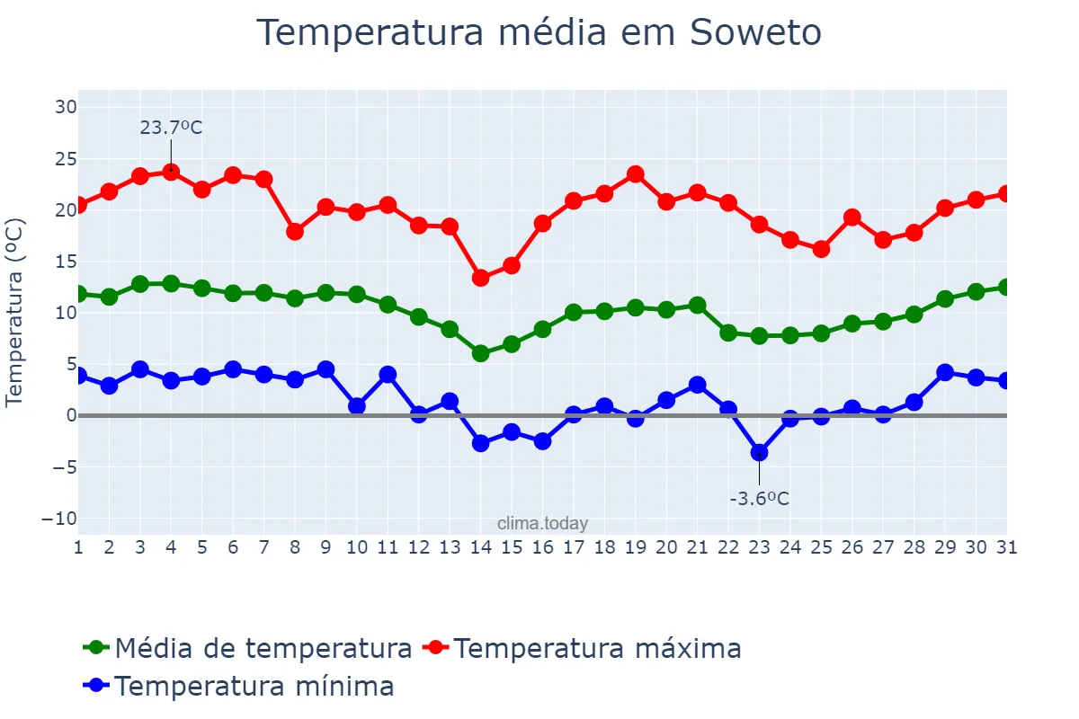 Temperatura em julho em Soweto, Gauteng, ZA