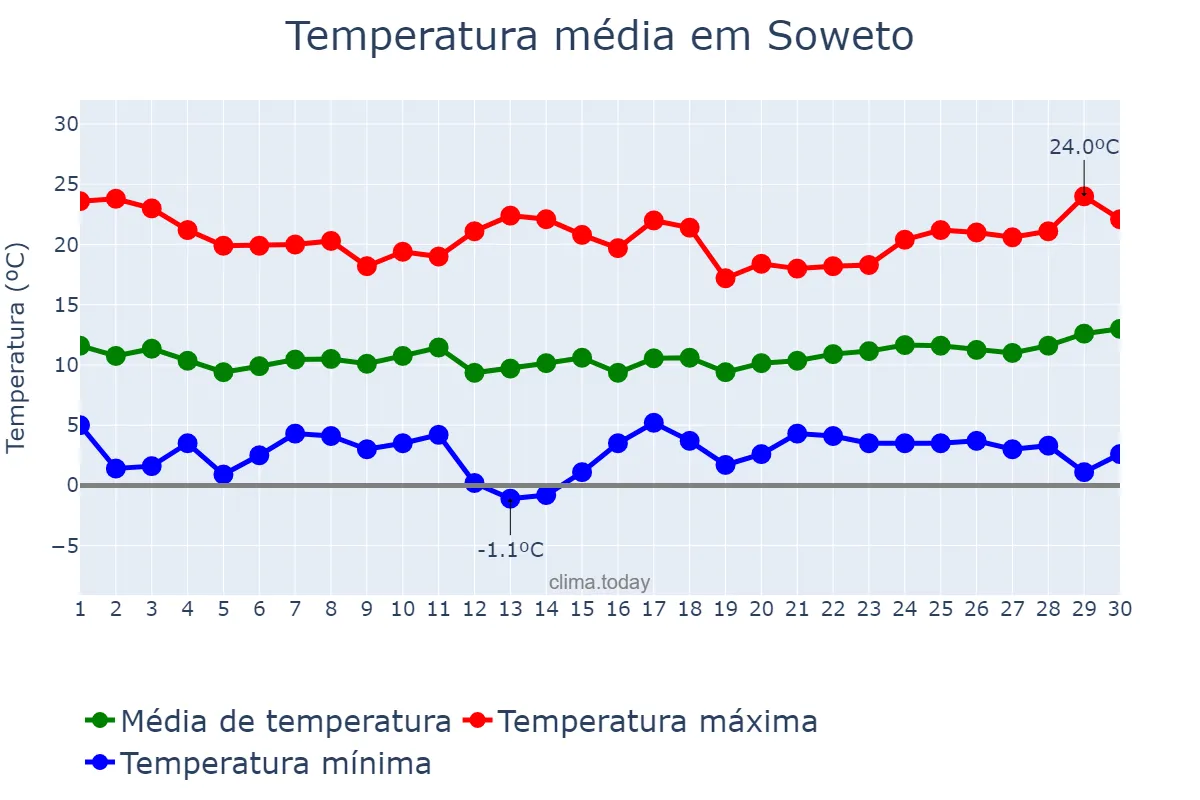 Temperatura em junho em Soweto, Gauteng, ZA