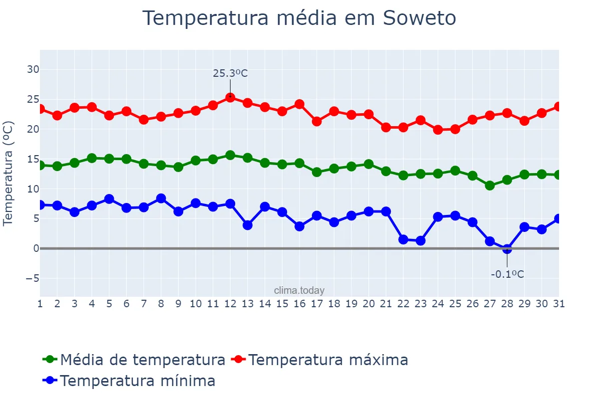 Temperatura em maio em Soweto, Gauteng, ZA