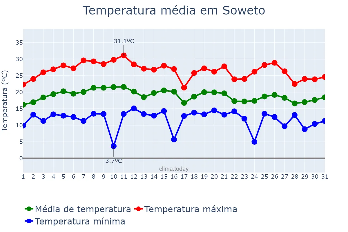 Temperatura em marco em Soweto, Gauteng, ZA