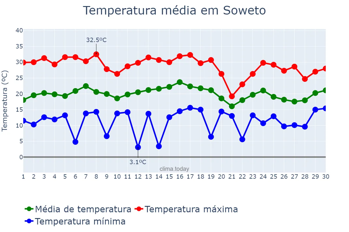 Temperatura em novembro em Soweto, Gauteng, ZA