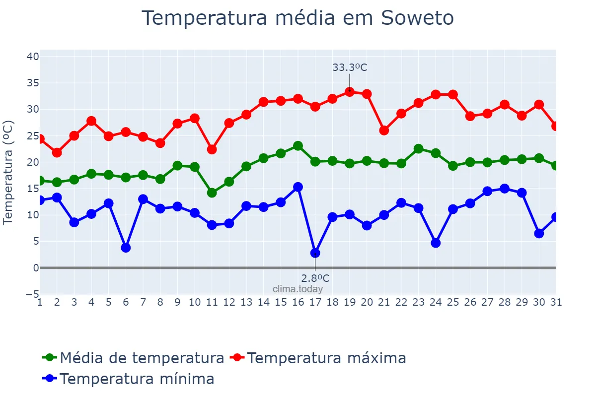 Temperatura em outubro em Soweto, Gauteng, ZA