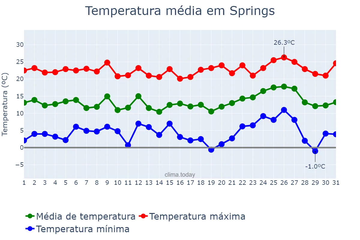 Temperatura em agosto em Springs, Gauteng, ZA