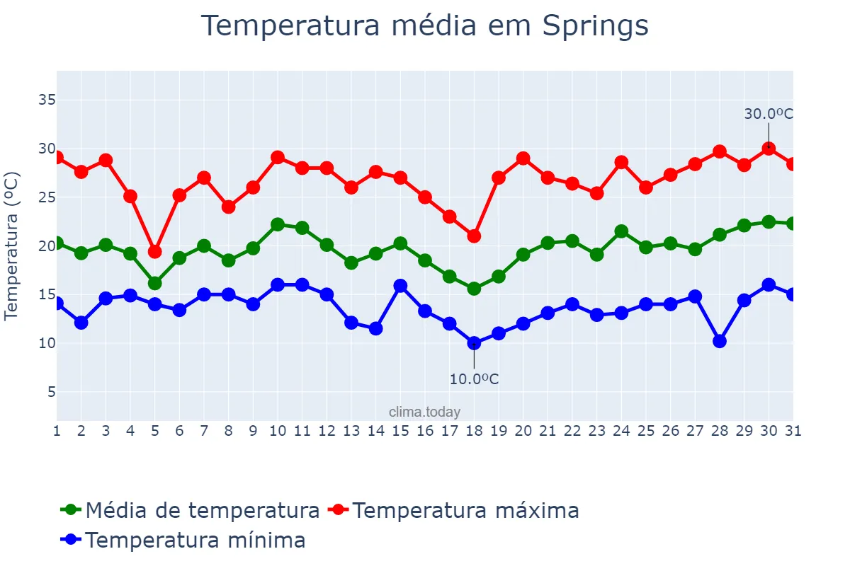 Temperatura em dezembro em Springs, Gauteng, ZA