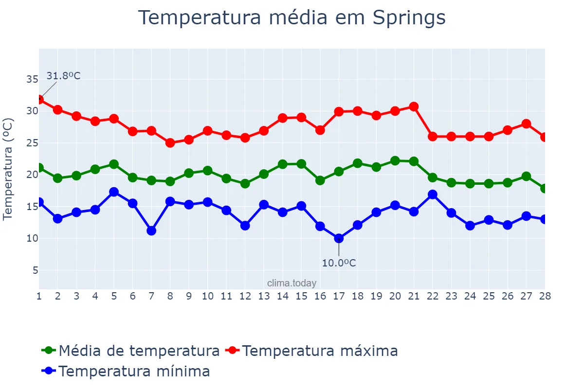 Temperatura em fevereiro em Springs, Gauteng, ZA