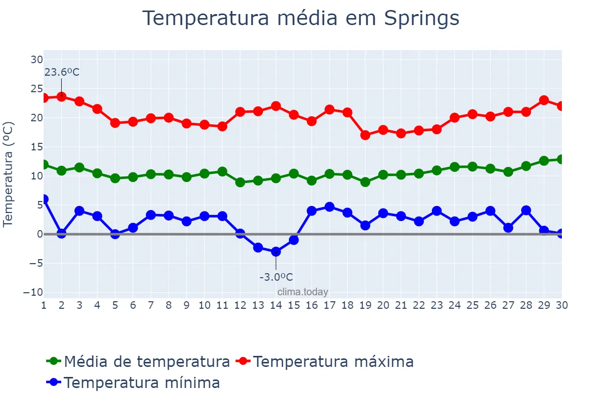 Temperatura em junho em Springs, Gauteng, ZA