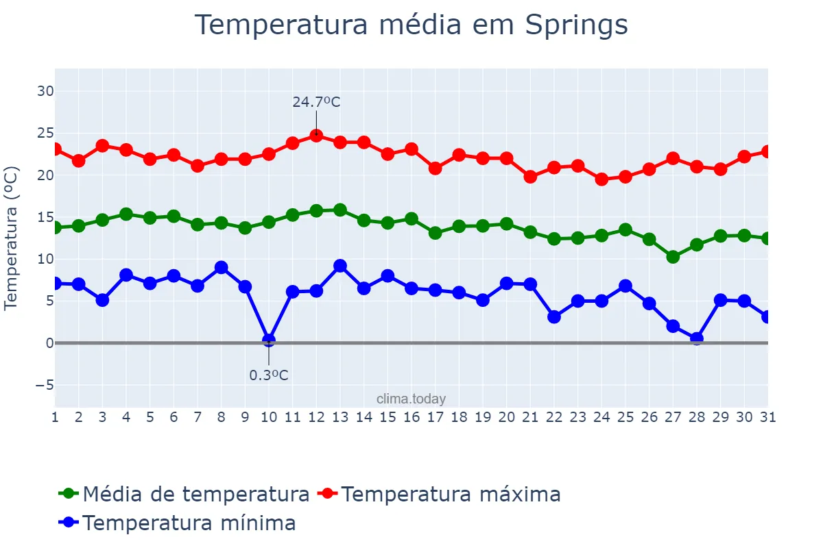 Temperatura em maio em Springs, Gauteng, ZA