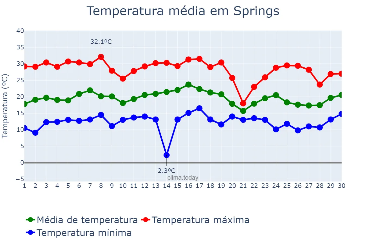 Temperatura em novembro em Springs, Gauteng, ZA