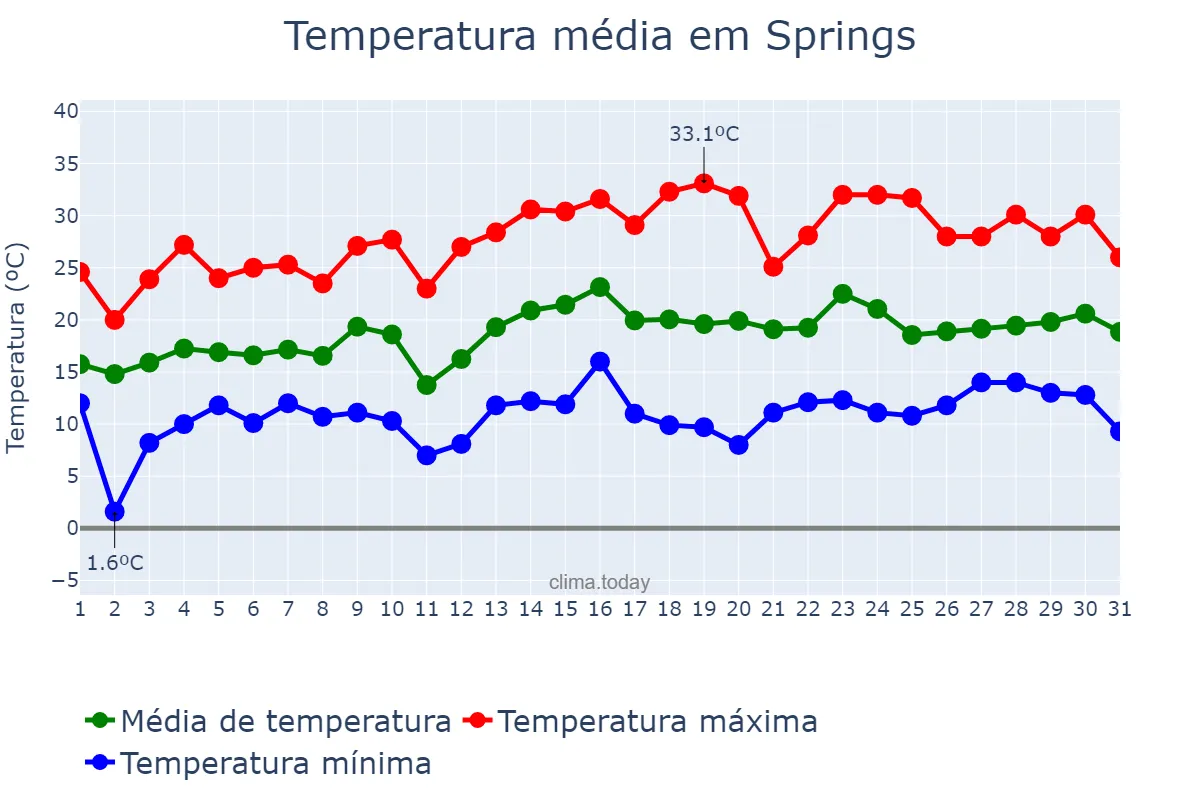 Temperatura em outubro em Springs, Gauteng, ZA