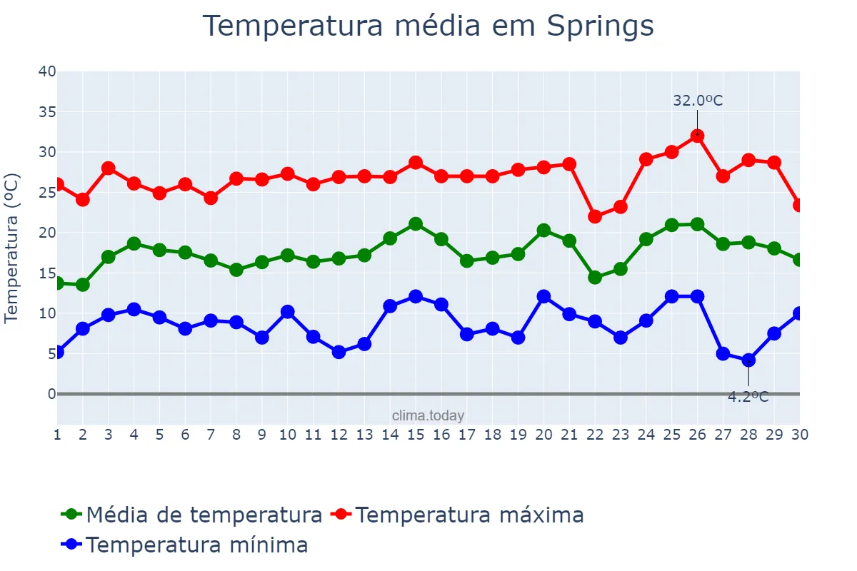 Temperatura em setembro em Springs, Gauteng, ZA