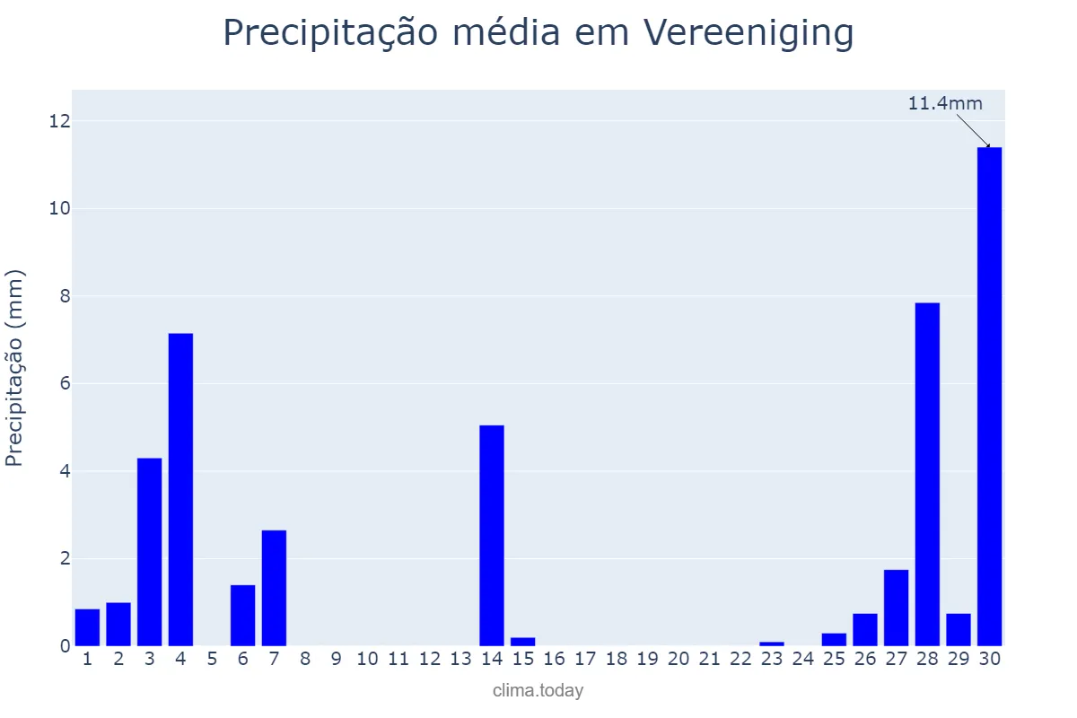 Precipitação em abril em Vereeniging, Gauteng, ZA