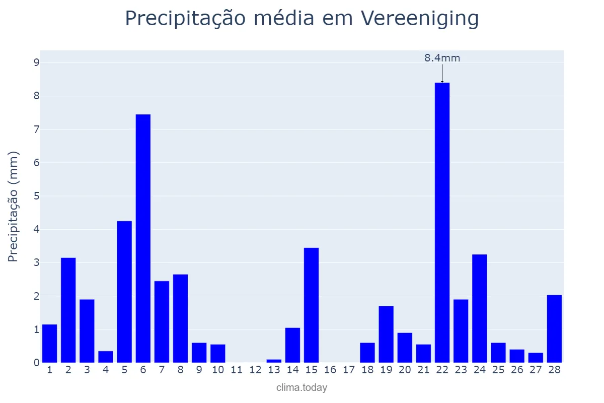 Precipitação em fevereiro em Vereeniging, Gauteng, ZA
