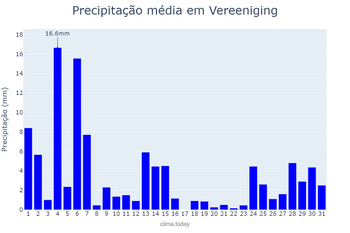 Precipitação em janeiro em Vereeniging, Gauteng, ZA