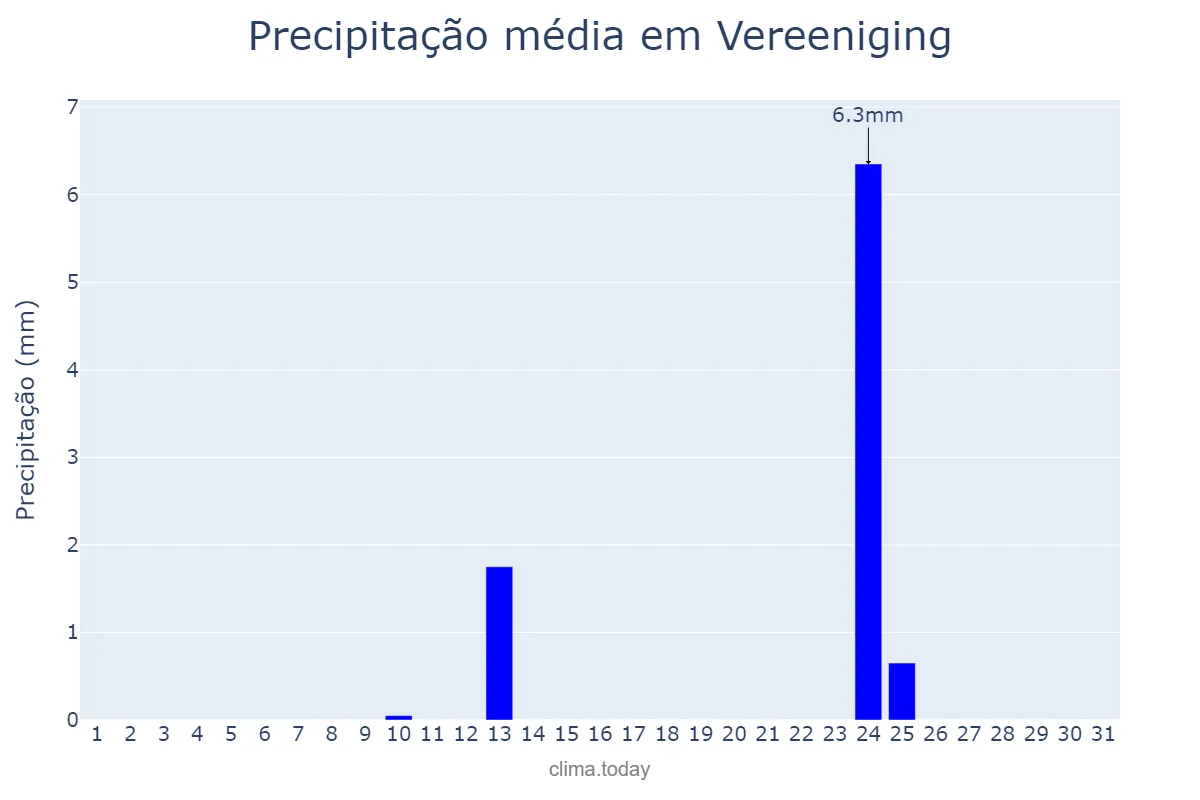 Precipitação em julho em Vereeniging, Gauteng, ZA