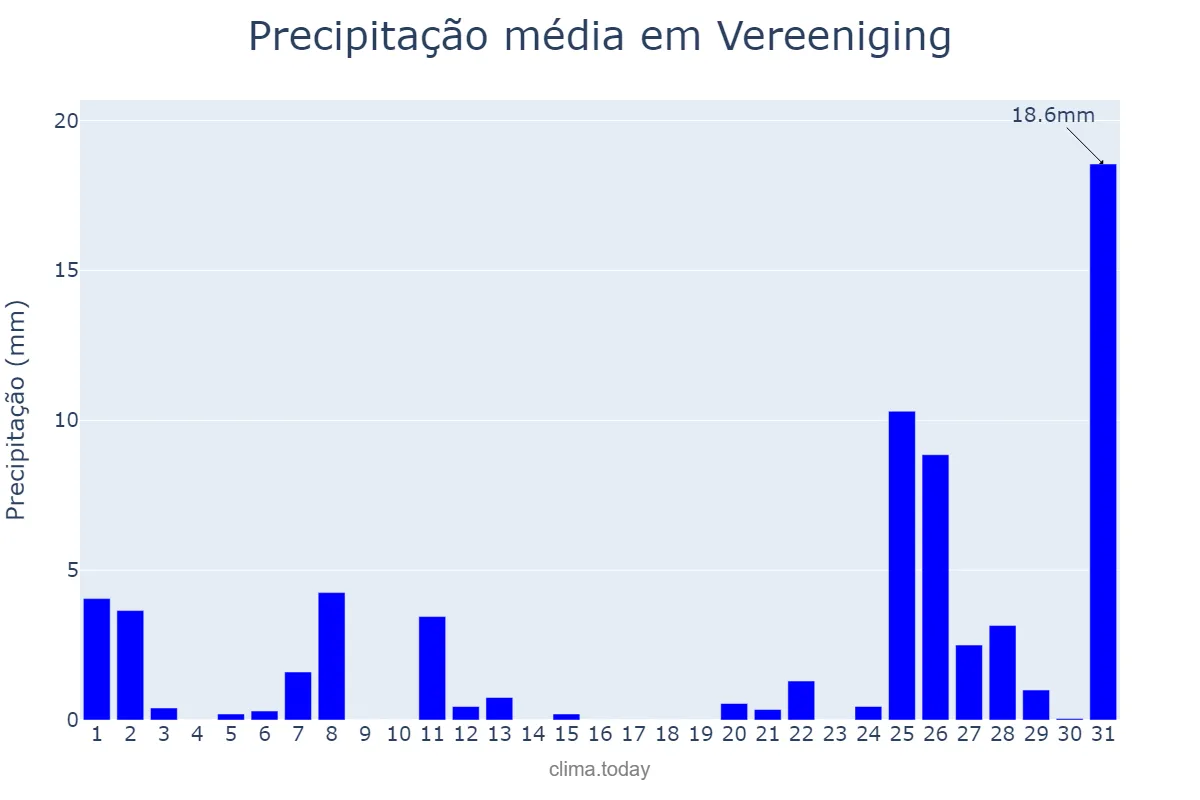 Precipitação em outubro em Vereeniging, Gauteng, ZA