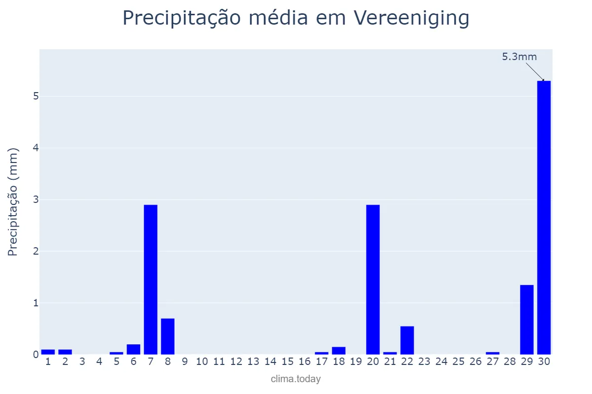 Precipitação em setembro em Vereeniging, Gauteng, ZA