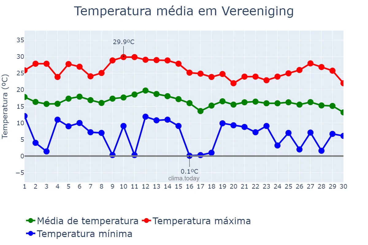 Temperatura em abril em Vereeniging, Gauteng, ZA