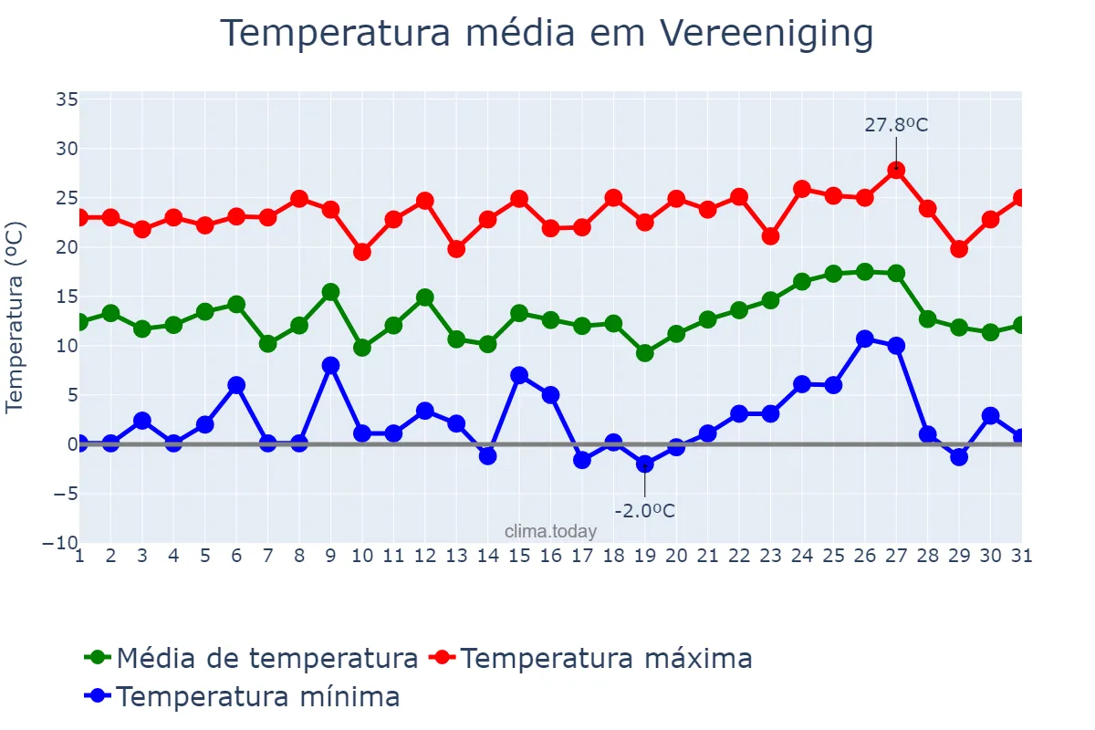 Temperatura em agosto em Vereeniging, Gauteng, ZA
