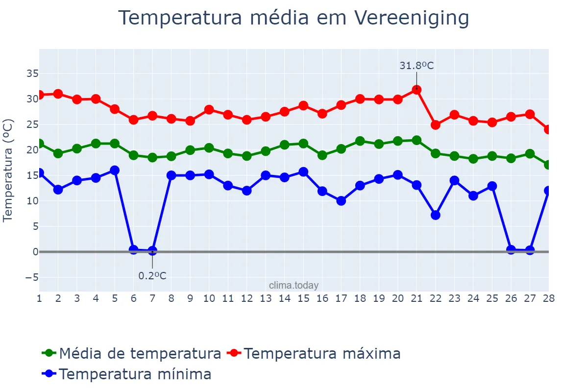 Temperatura em fevereiro em Vereeniging, Gauteng, ZA