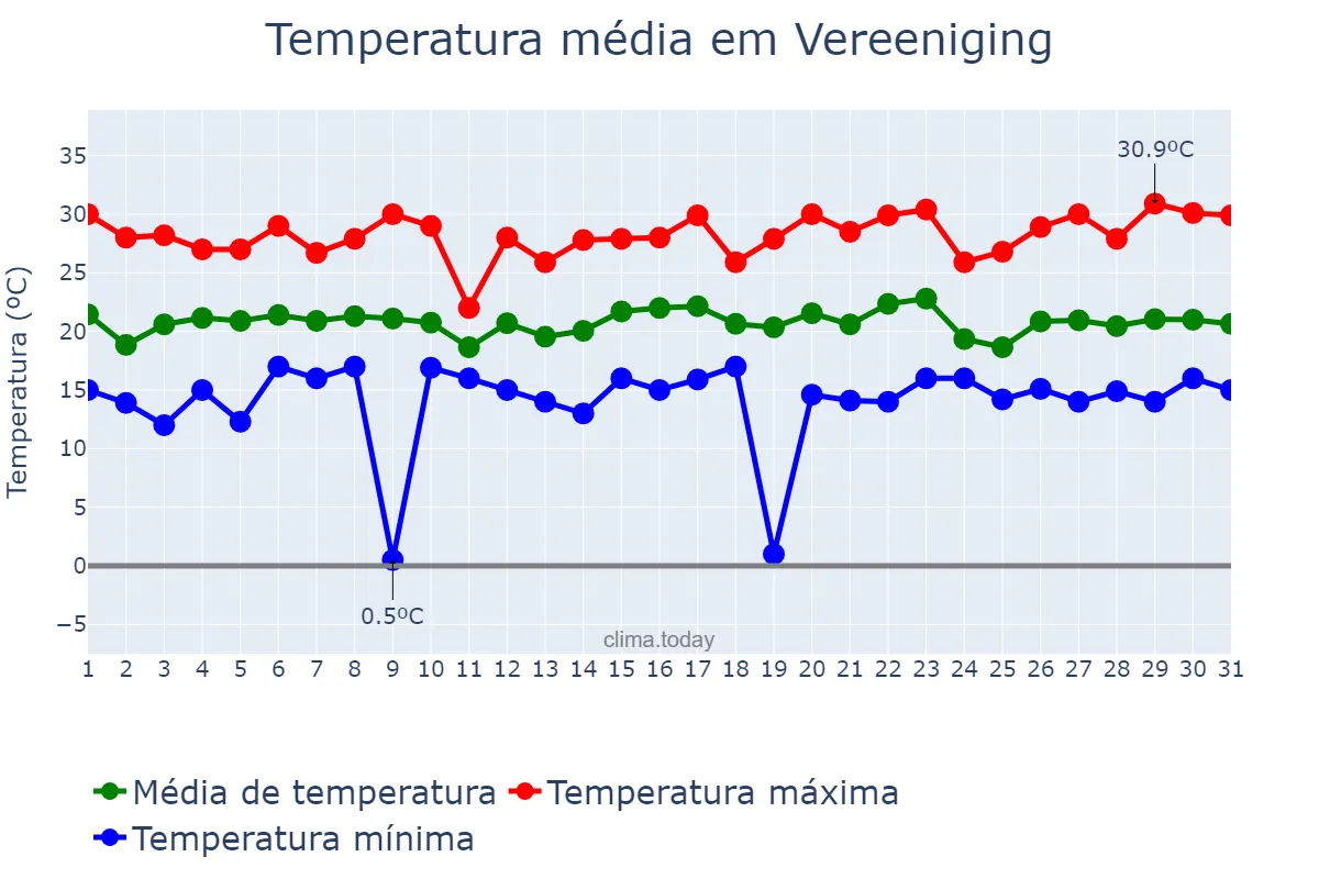 Temperatura em janeiro em Vereeniging, Gauteng, ZA
