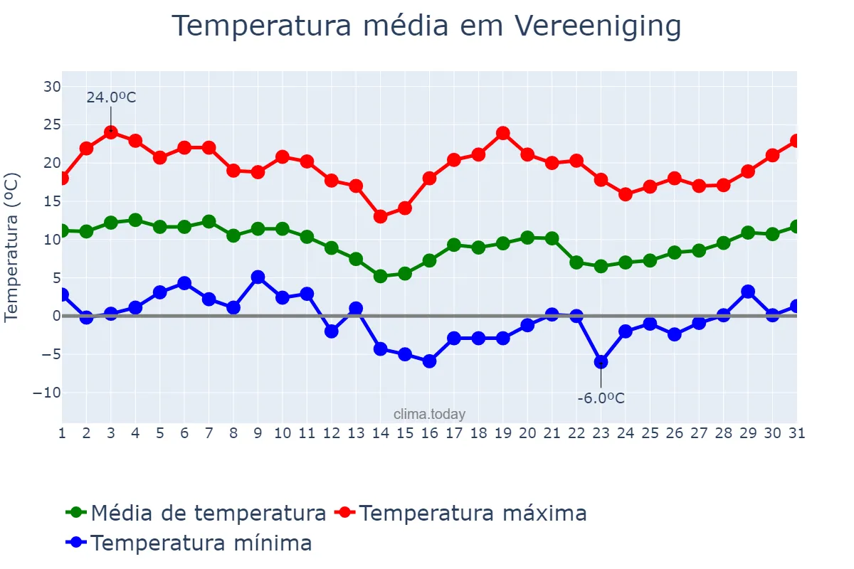 Temperatura em julho em Vereeniging, Gauteng, ZA