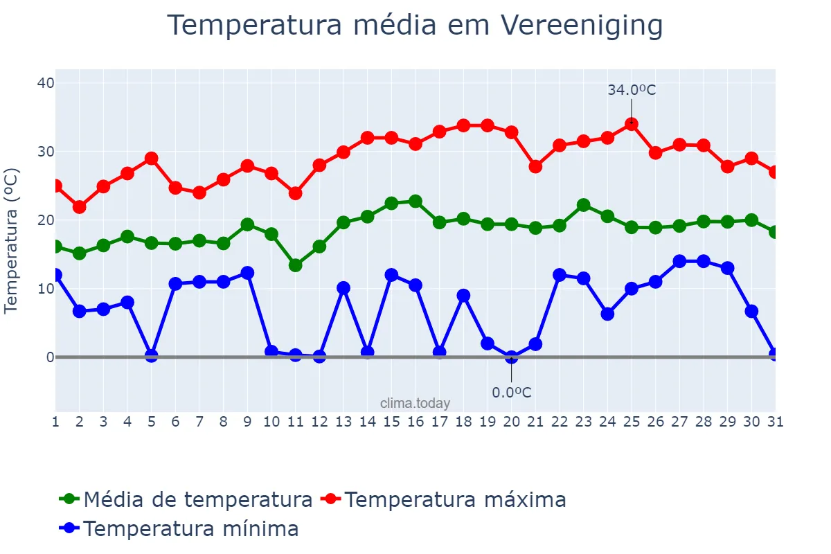 Temperatura em outubro em Vereeniging, Gauteng, ZA