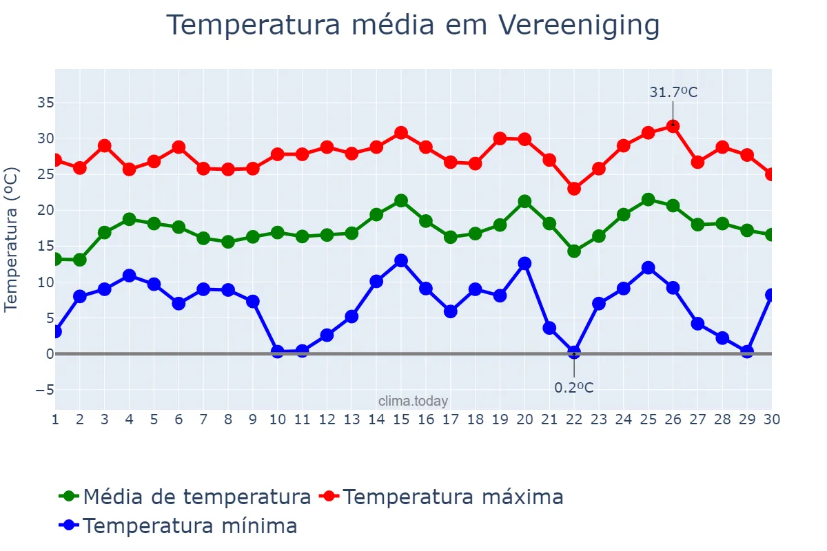 Temperatura em setembro em Vereeniging, Gauteng, ZA