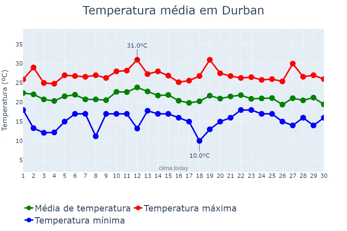 Temperatura em abril em Durban, KwaZulu-Natal, ZA