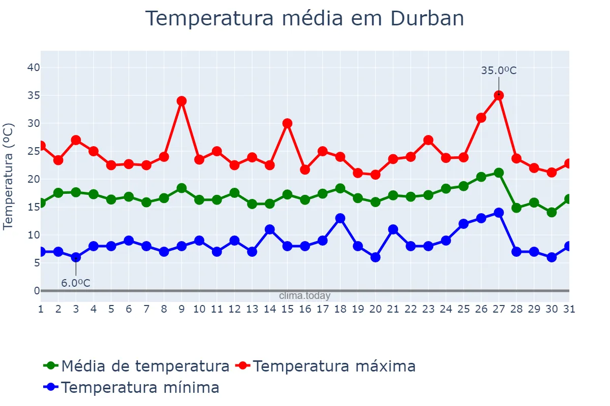 Temperatura em agosto em Durban, KwaZulu-Natal, ZA