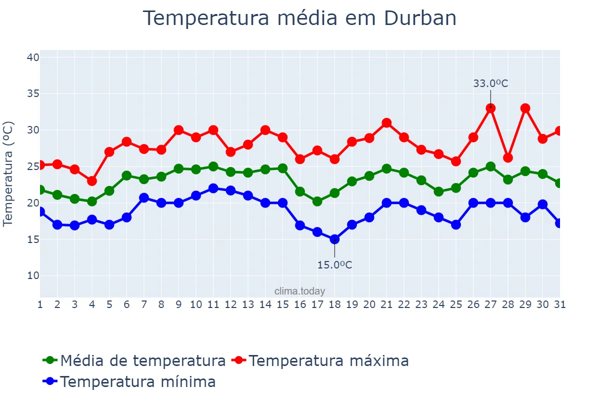 Temperatura em dezembro em Durban, KwaZulu-Natal, ZA