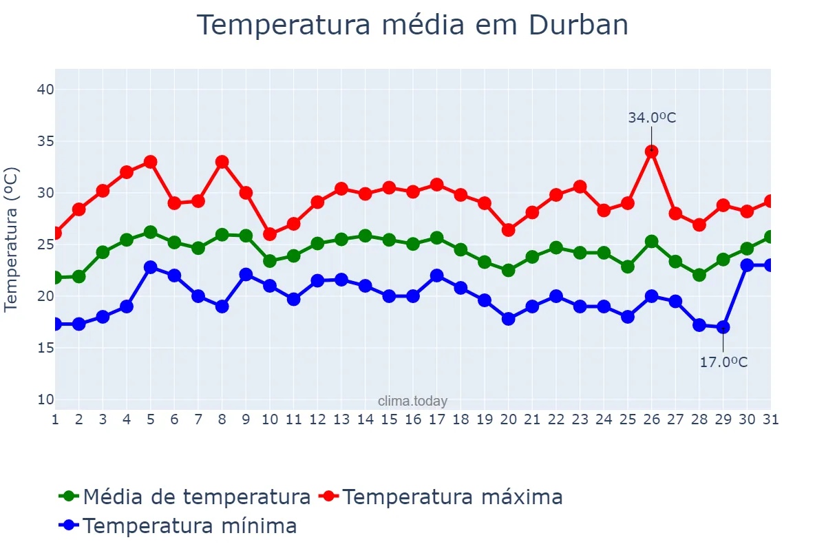 Temperatura em janeiro em Durban, KwaZulu-Natal, ZA