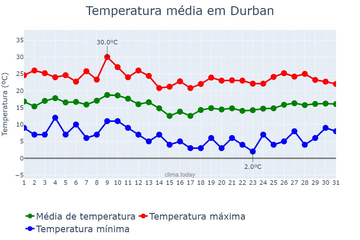 Temperatura em julho em Durban, KwaZulu-Natal, ZA