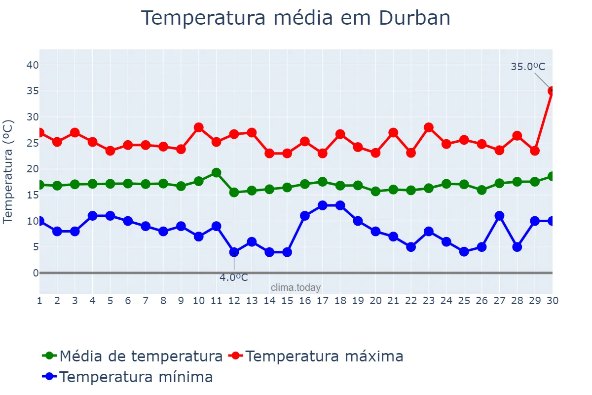 Temperatura em junho em Durban, KwaZulu-Natal, ZA