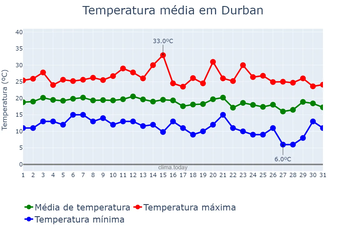 Temperatura em maio em Durban, KwaZulu-Natal, ZA