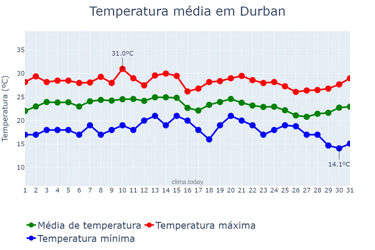 Temperatura em marco em Durban, KwaZulu-Natal, ZA