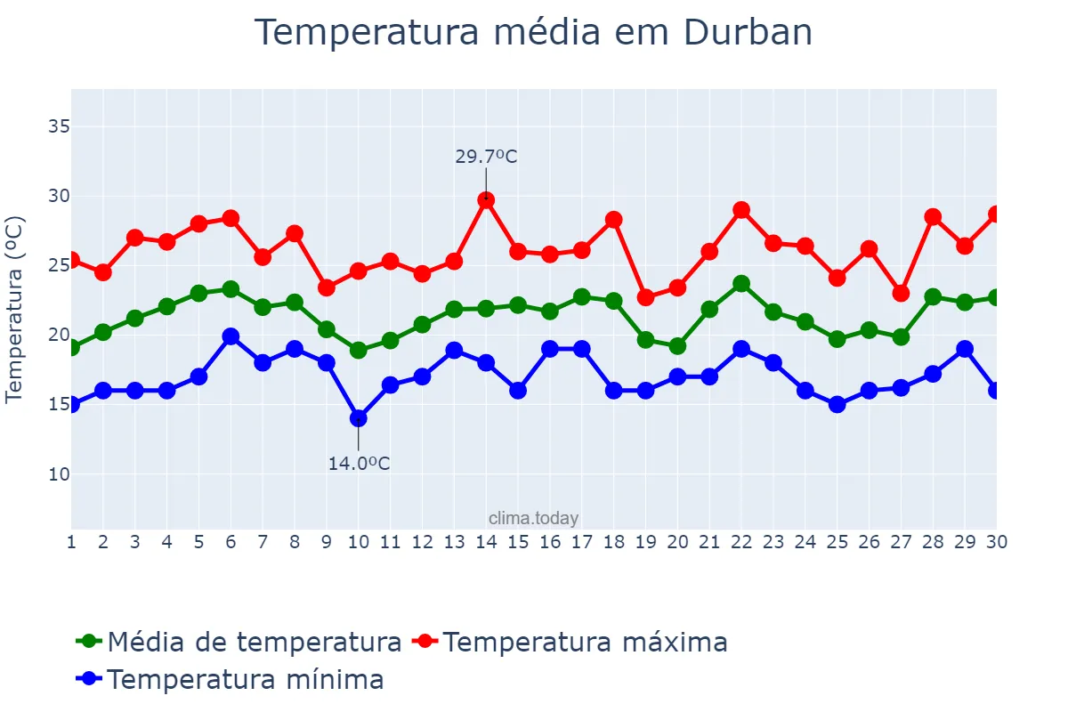 Temperatura em novembro em Durban, KwaZulu-Natal, ZA