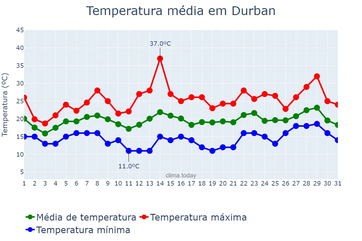 Temperatura em outubro em Durban, KwaZulu-Natal, ZA