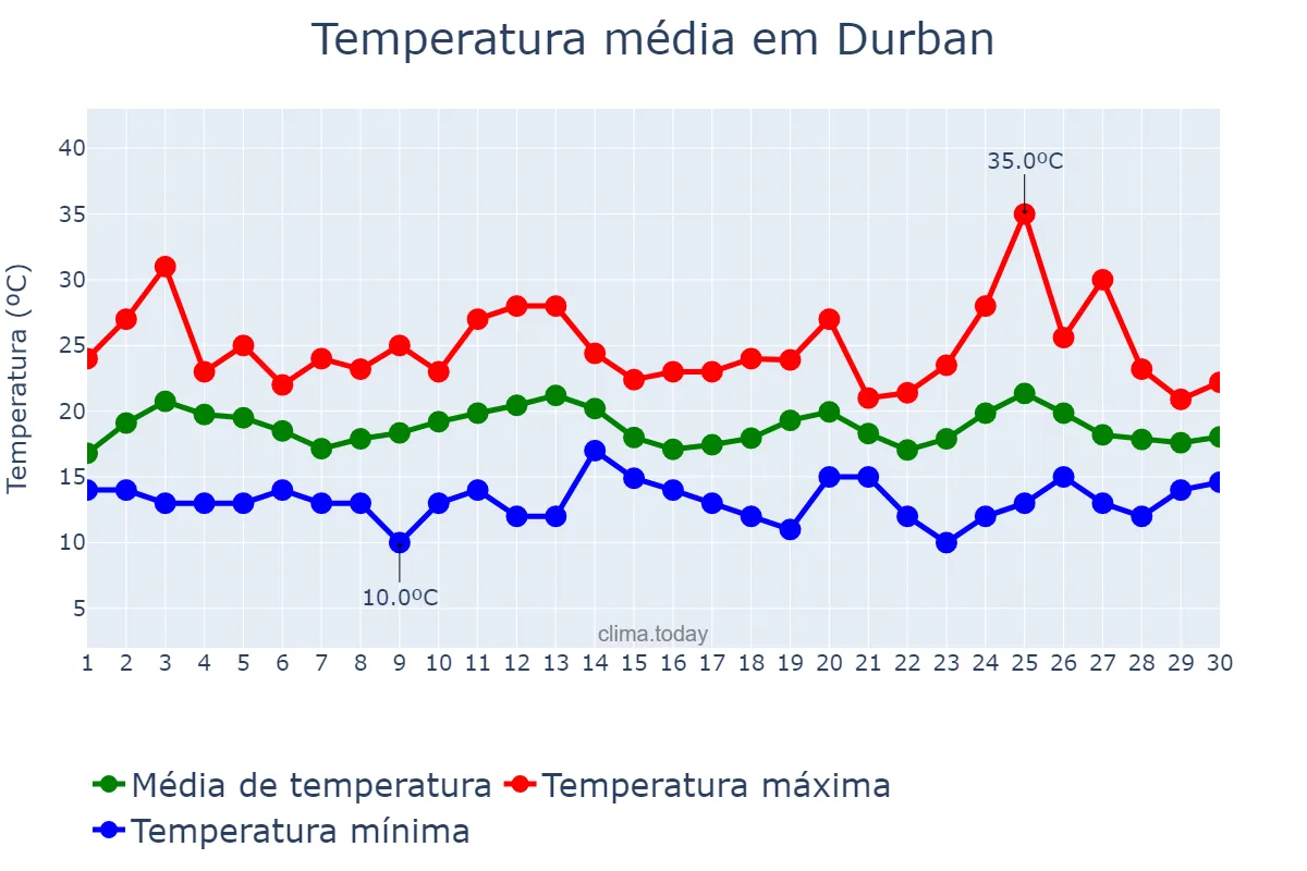 Temperatura em setembro em Durban, KwaZulu-Natal, ZA