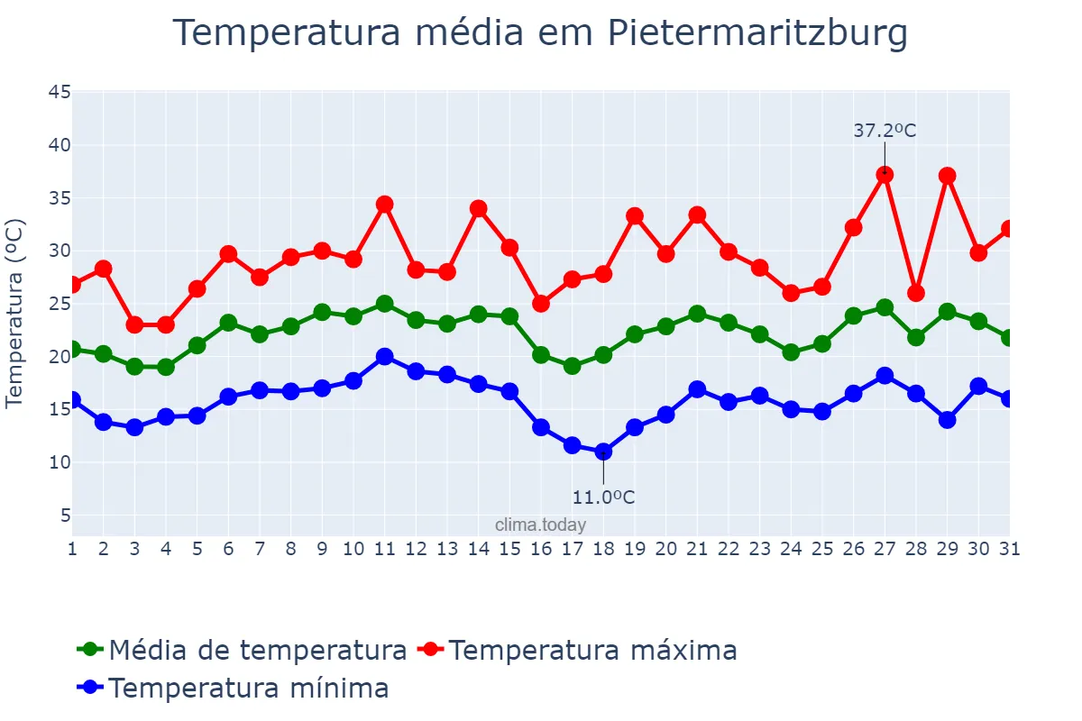 Temperatura em dezembro em Pietermaritzburg, KwaZulu-Natal, ZA