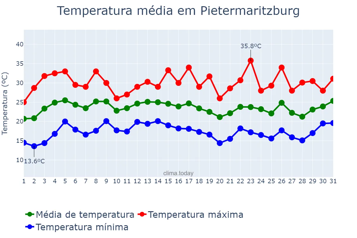 Temperatura em janeiro em Pietermaritzburg, KwaZulu-Natal, ZA