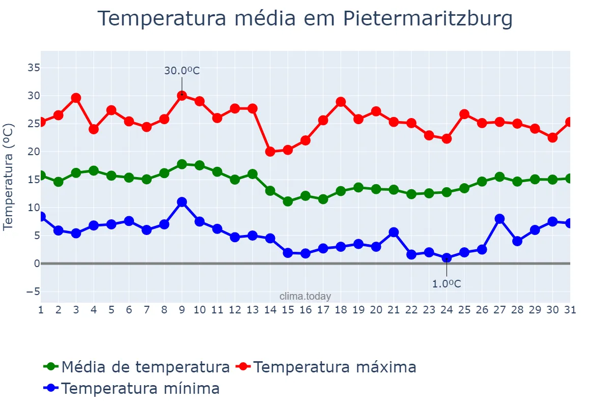 Temperatura em julho em Pietermaritzburg, KwaZulu-Natal, ZA