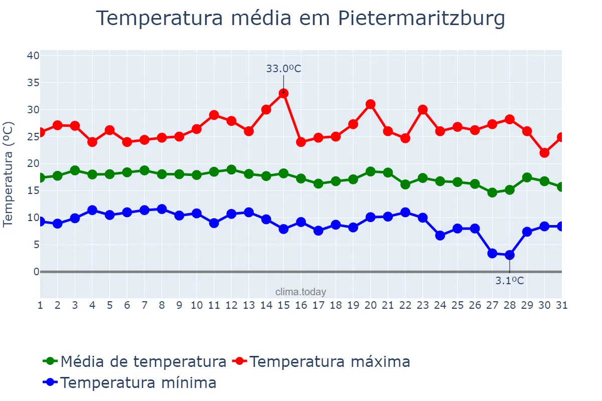 Temperatura em maio em Pietermaritzburg, KwaZulu-Natal, ZA
