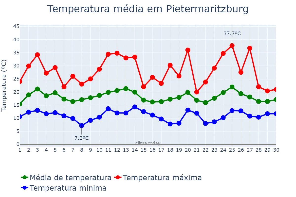 Temperatura em setembro em Pietermaritzburg, KwaZulu-Natal, ZA