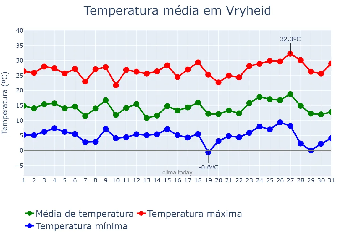 Temperatura em agosto em Vryheid, KwaZulu-Natal, ZA