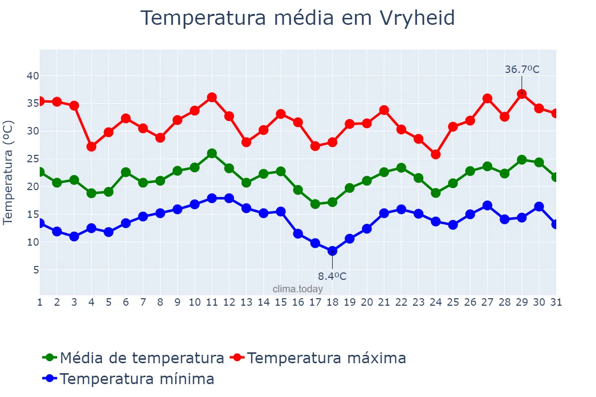 Temperatura em dezembro em Vryheid, KwaZulu-Natal, ZA